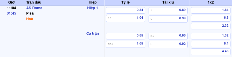 Thông tin bảng tỷ lệ kèo bóng đá AS Roma vs Pisa