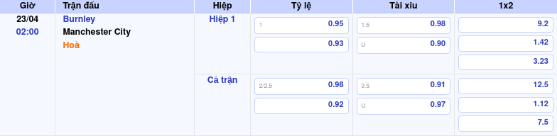 Thông tin bảng tỷ lệ kèo bóng đá Burnley vs Manchester City