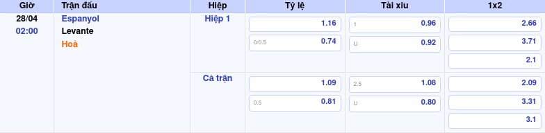 Thông tin bảng tỷ lệ kèo bóng đá Espanyol vs Levante