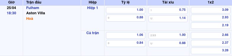Thông tin bảng tỷ lệ kèo bóng đá Fulham vs Aston Villa