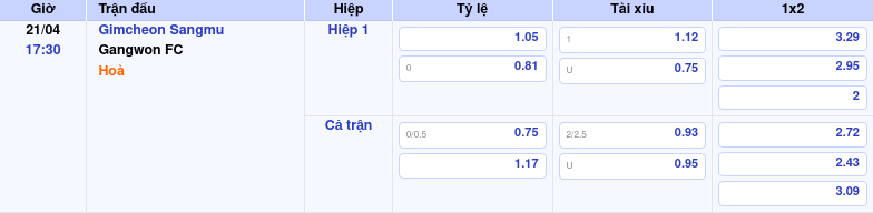 Thông tin bảng tỷ lệ kèo bóng đá Gimcheon Sangmu vs Gangwon FC