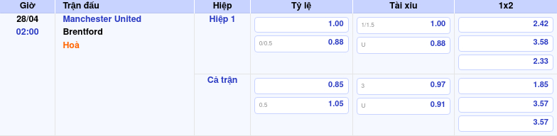 Thông tin bảng tỷ lệ kèo bóng đá Manchester United vs Brentford
