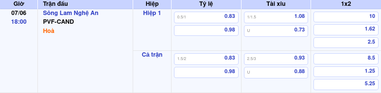 Thông tin bảng tỷ lệ kèo bóng đá Sông Lam Nghệ An vs PVF-CAND